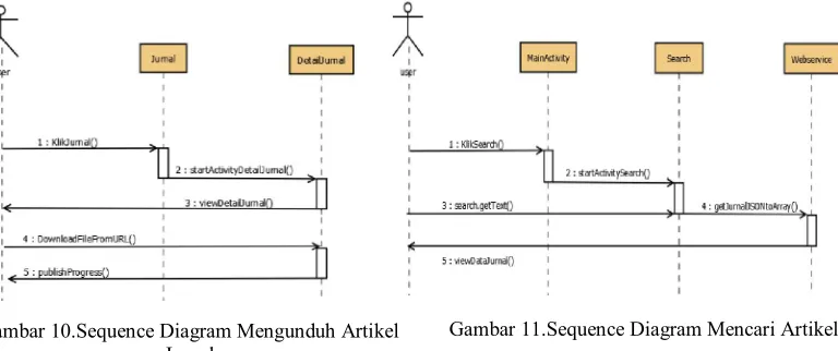 Gambar 11.Sequence Diagram Mencari Artikel 