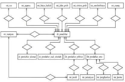 Gambar 6. Rancangan Entity Relationship Diagram 