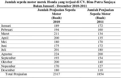 Tabel 1.1 Jumlah sepeda motor merek Honda yang terjual di CV. Bina Putra Sanjaya 