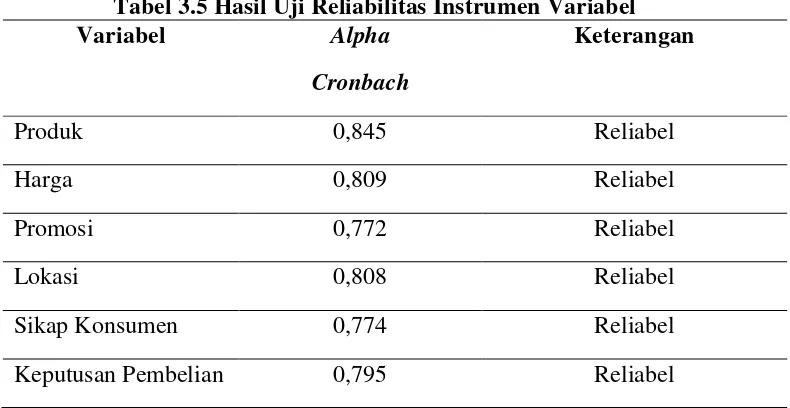 Tabel 3.5 Hasil Uji Reliabilitas Instrumen Variabel 