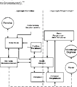 Gambar 1   Susunan sistem Pakar  Sumber :Arhami (2005d:13) 