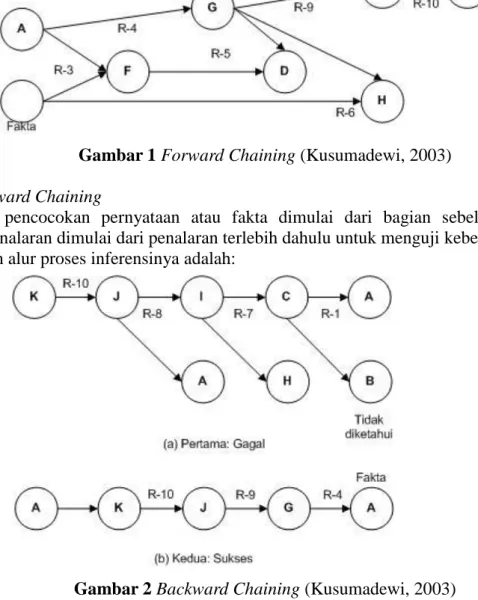 Gambar 2 Backward Chaining (Kusumadewi, 2003) 