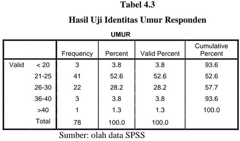 Tabel 4.27  Hasil Uji R 2  (Square) 