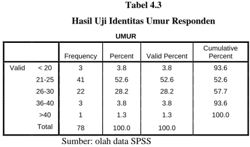 Tabel 4.27  Hasil Uji R 2  (Square) 