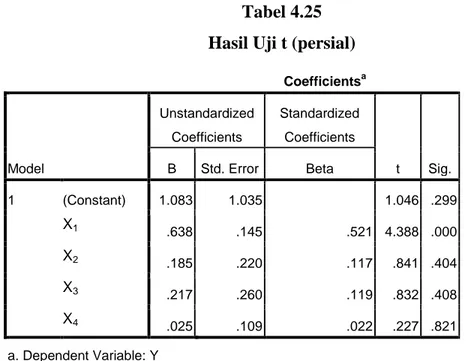Tabel 4.25  Hasil Uji t (persial) 