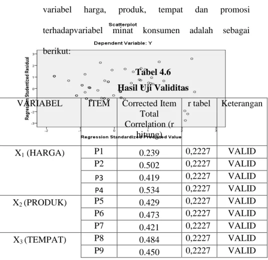 Tabel 4.6  Hasil Uji Validitas 
