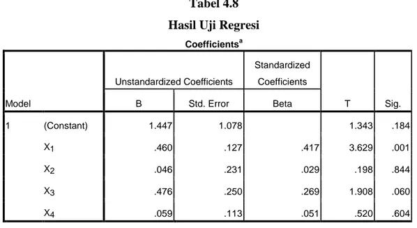 Tabel 4.8  Hasil Uji Regresi 
