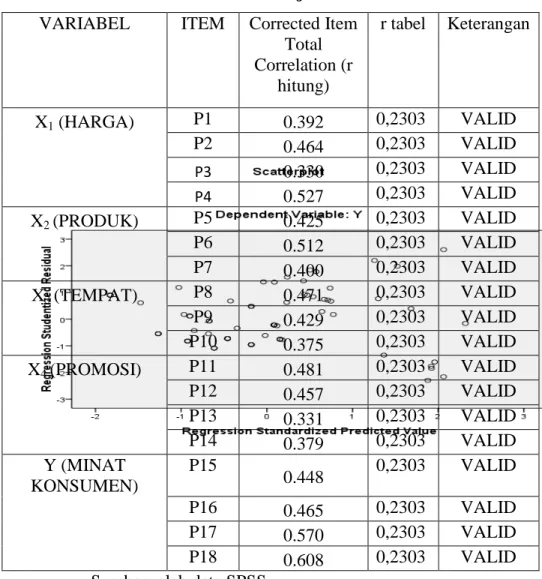 Tabel 4.17  Hasil Uji Validitas 