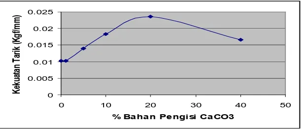 Grafik Kemuluran (%) Vs % Bahan Pengisi CaCO3 Hasil Pengendapan 