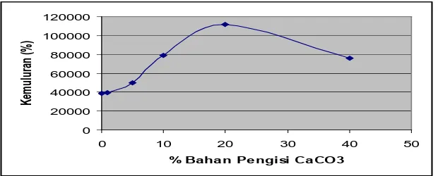Grafik Elastisitas ( E ) Vs % Bahan Pengisi CaCO3 Hasil Pengendapa 