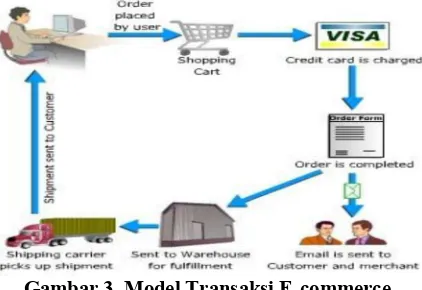 Gambar 3. Model Transaksi E-commerce 
