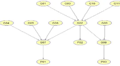 Gambar 9  Bayesian Network Untuk Sistem Pakar Penyakit Hewan Ternak Sapi Menentukan parameter