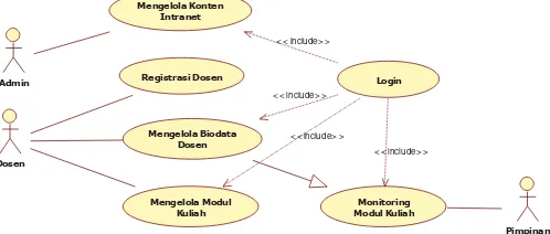 Gambar 1 Uses Case Diagram Sistem 