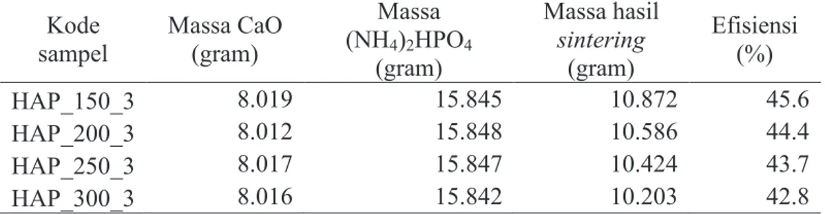 Tabel 1  Efisiensi sampel HAp pada variasi suhu  Kode  sampel  Massa CaO (gram)  Massa (NH4)2 HPO 4 (gram)  Massa hasil sintering (gram)  Efisiensi (%)  HAP_150_3  8.019  15.845  10.872  45.6  HAP_200_3  8.012  15.848  10.586  44.4  HAP_250_3  8.017  15.84