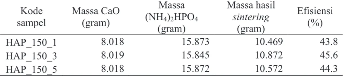 Tabel 2  Efisiensi sampel HAp pada variasi waktu  Kode  sampel  Massa CaO (gram)  Massa (NH4)2 HPO 4 (gram)  Massa hasil sintering (gram)  Efisiensi (%)  HAP_150_1  8.018  15.873  10.469  43.8  HAP_150_3  8.019  15.845  10.872  45.6  HAP_150_5  8.018  15.8