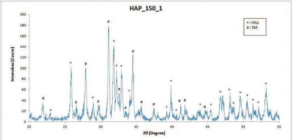 Gambar 6  Pola difraksi sampel HAp suhu 150  o C pada waktu 1 jam 
