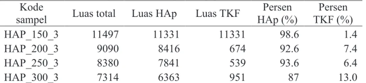 Tabel 3  Persentase komposisi fase sampel HAp pada variasi suhu  Kode 