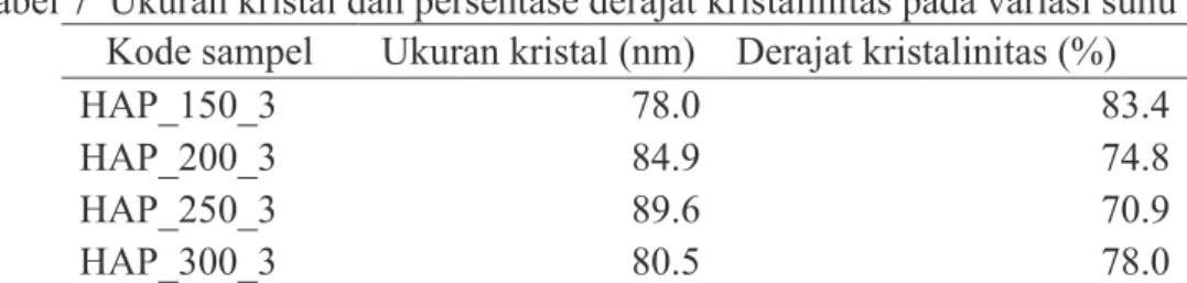 Tabel 7  Ukuran kristal dan persentase derajat kristalinitas pada variasi suhu  Kode sampel  Ukuran kristal (nm)  Derajat kristalinitas (%) 