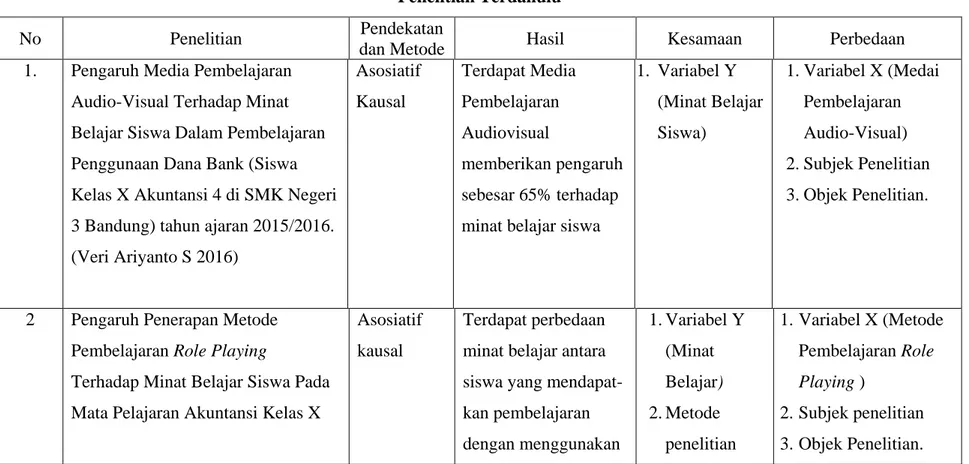 Tabel 2.1  Penelitian Terdahulu 