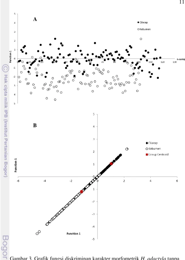 Gambar 3. Grafik fungsi diskriminan karakter morfometrik H. adactyla tanpa  group centroid (A) dan dengan group centroid (B)