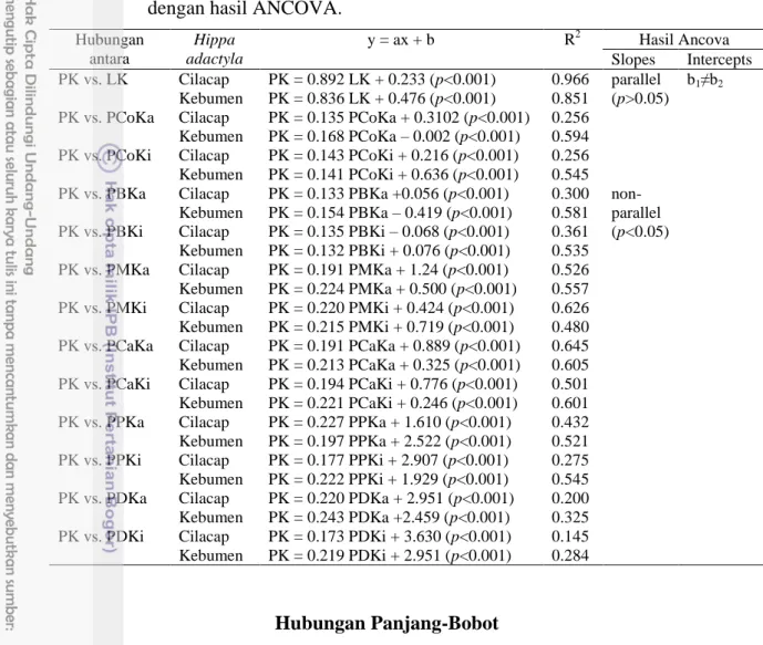 Tabel  3.  Persamaan  regresi  linear  antara  tiga  belas  variabel  morfometrik  (PK  sebagai  variabel  acuan)  pada  H