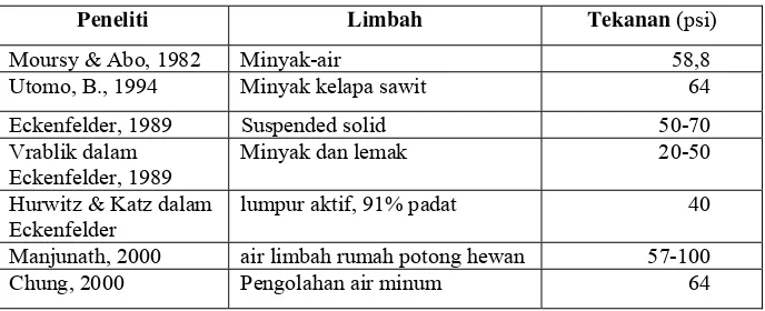 Tabel 1. Tekanan Optimum Tangki Penjenuh  