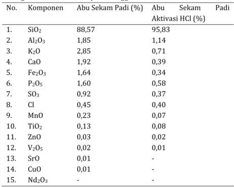 Tabel 1. Analisis kandungan kimia abu sekam padi menggunakan XRF 