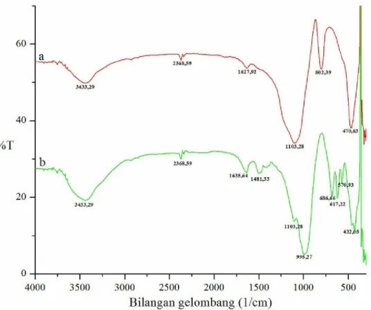 Gambar 2. Spektrum infra merah (a) Abu sekam padi sebelum aktivasi dan (b) Zeolit sintetis aktivasi dengan  HCl 2 M 
