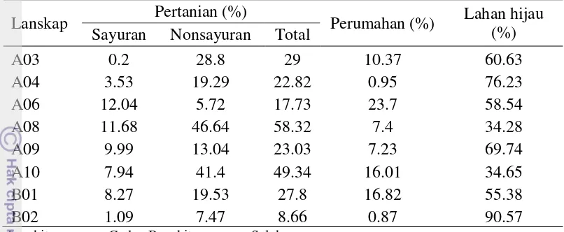 Tabel 3  Persentase penggunaan lahan pada lokasi pengamatan di Kabupaten Bogor 