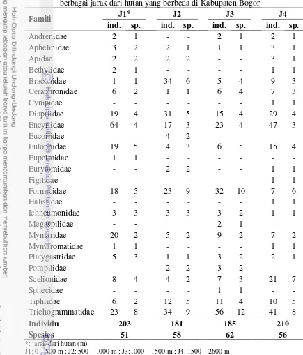 Tabel 4  Rata-rata jenis dan kelimpahan Hymenoptera pada lanskap dengan berbagai jarak dari hutan yang berbeda di Kabupaten Bogor 