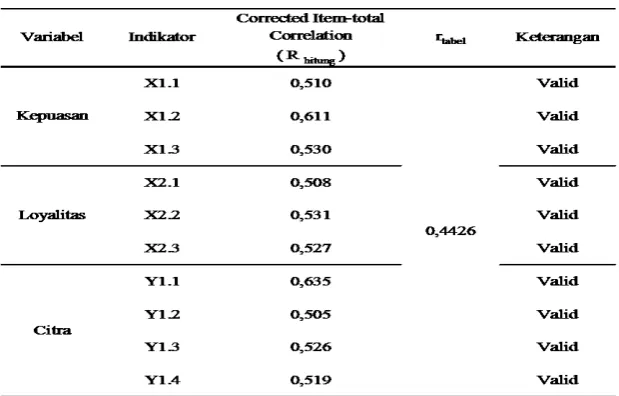 TABEL 6 Uji Reliabilitas 
