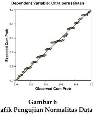 Gambar 6 Grafik Pengujian Normalitas Data 