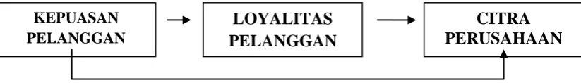 Gambar 2 Rerangka Pemikiran 