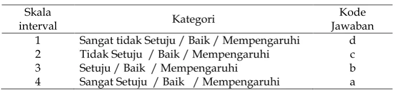 TABEL 1 Skala Likert 