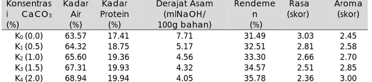 Tabel 1 yang menunjukkan pengaruh konsentrasi CaCO3 terhadap kadar air, kadar  protein, derajat asam, rendemen, nilai organoleptik rasa dan aroma