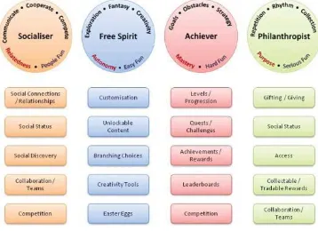 Gambar 2. Feedback and Game Mechanics of User Types [5]