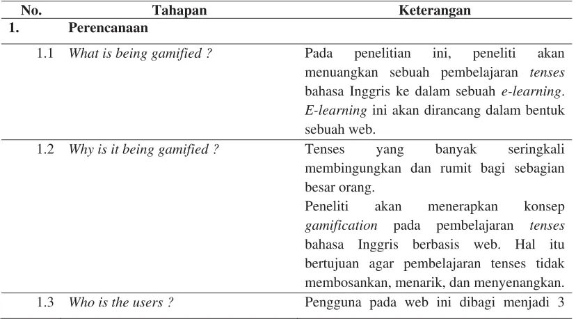 Gambar 3. Alur penelitian gamified system 