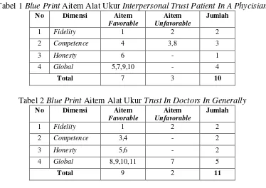 Tabel 1 Blue Print Aitem Alat Ukur Interpersonal Trust Patient In A Phycisian 