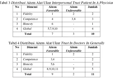 Tabel 3 Distribusi Aitem Alat Ukur Interpersonal Trust Patient In A Phycisian 