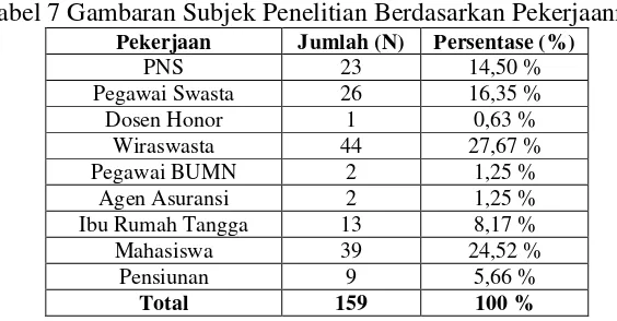 Tabel 7 Gambaran Subjek Penelitian Berdasarkan Pekerjaannya 