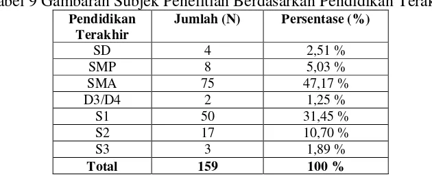 Tabel 9 Gambaran Subjek Penelitian Berdasarkan Pendidikan Terakhir 