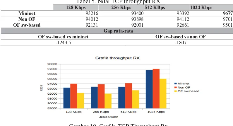 Tabel 5. Nilai TCP throughput RX 