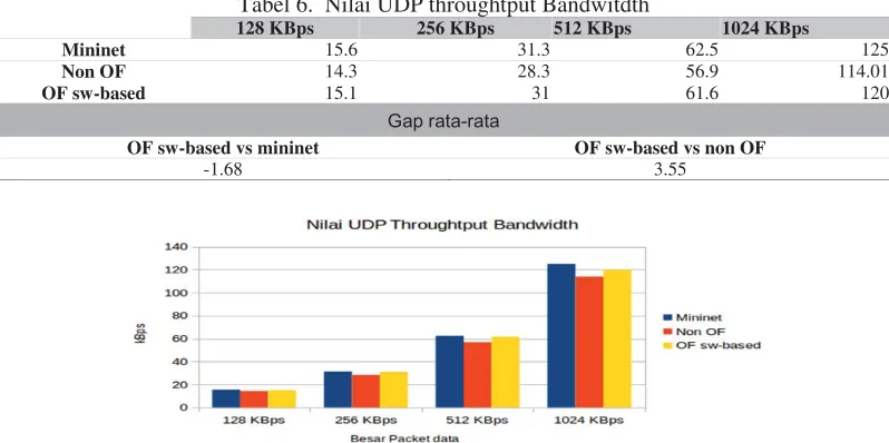Tabel 6.  Nilai UDP throughtput Bandwitdth 