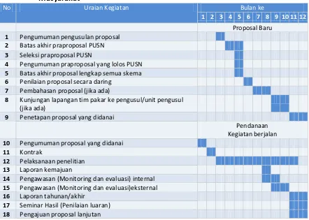 Tabel 2.2  Jadwal Tentatif Pelaksanaan Program Penelitian dan Pengabdian Kepada Masyarakat 