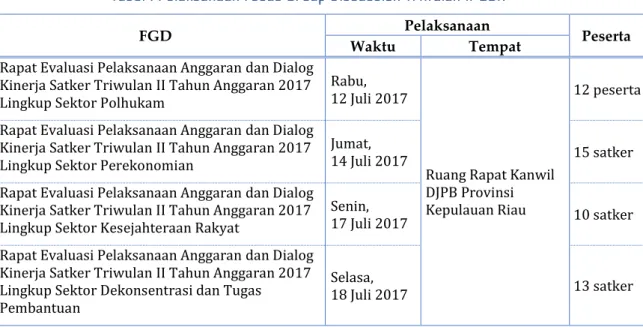 Tabel 1 Pelaksanaan Focus Group Discussion Triwulan II-2017 