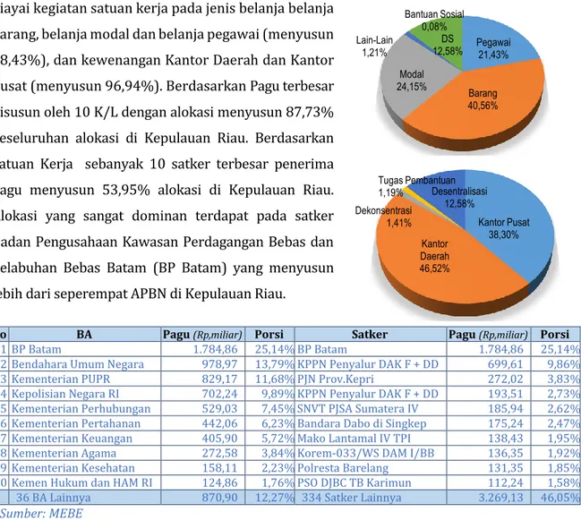 Gambar 1 Pagu DIPA hingga Triwulan II  Tahun 2017 di Provinsi Kepulauan Riau 
