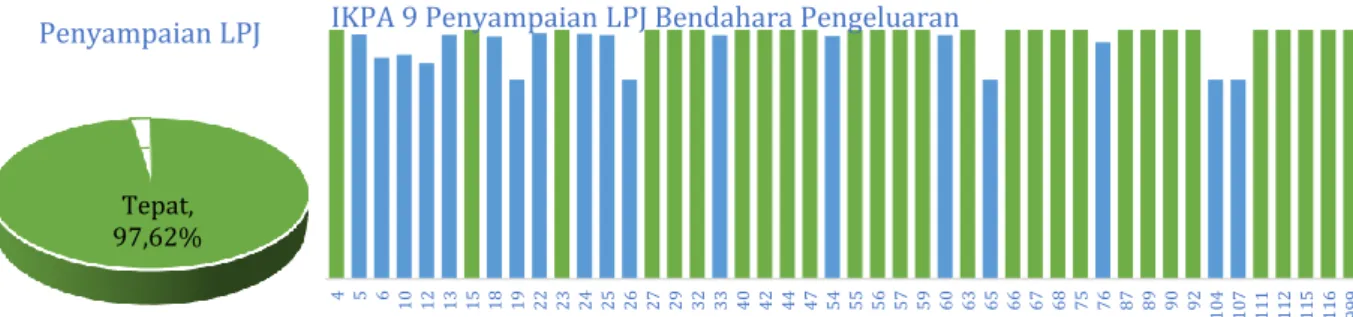 Gambar 10 LPJ Bendahara Pengeluaran hingga Triwulan II Tahun 2017 di Provinsi Kepulauan Riau 