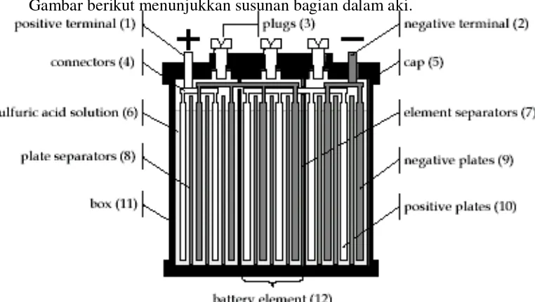 Gambar berikut menunjukkan susunan bagian dalam aki. 