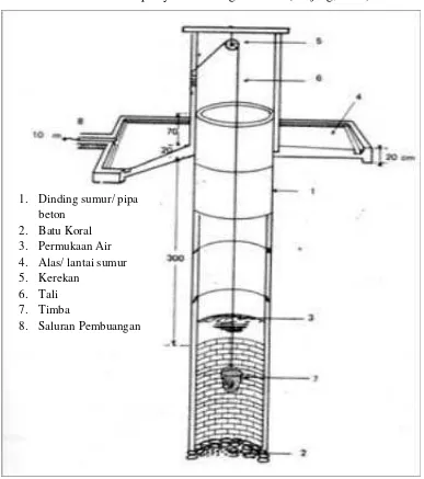 Gambar 9. Sumur Gali Tanpa Pompa Tangan (Sumber: Entjang, 2000) 