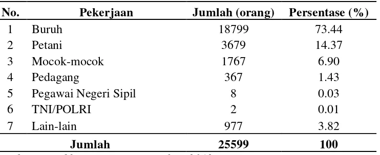 Tabel 4.2  Distribusi Penduduk Berdasarkan Mata Pencaharian di Desa Sei Rotan Tahun 2012 